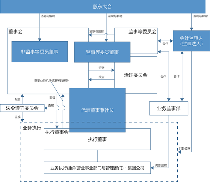 公司管理的强化