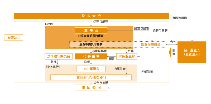 公司管理的强化