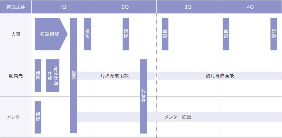 新入社員向け「Let’s(Learning Education Training System)研修制度